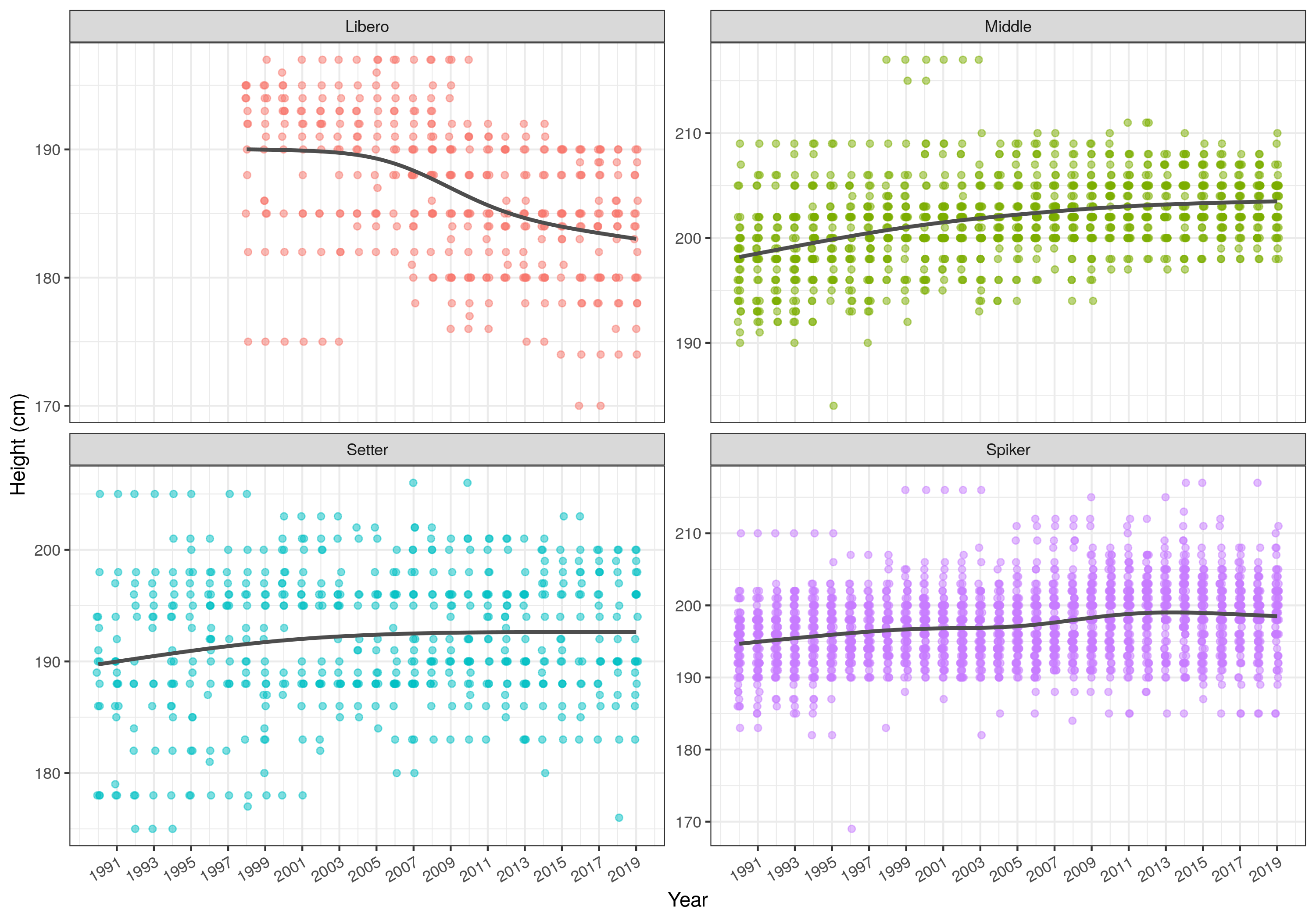 Progression of height in volleyball players